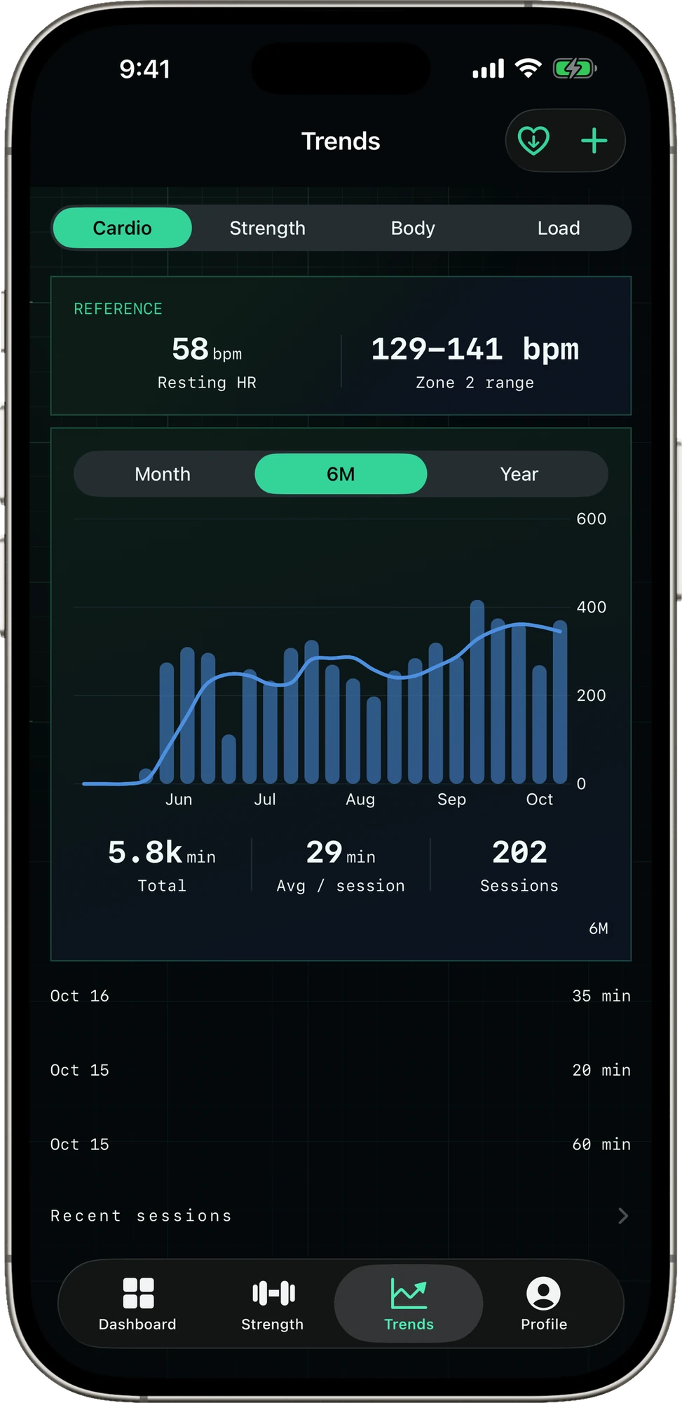 Fortiv zone 2 cardio over six months — weekly minutes climbing from near zero in May to around 350 by October, with a 129–141 bpm zone 2 range set from a 58 bpm resting heart rate